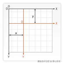 前端canvas基础复习，canvas学习笔记，持续记录