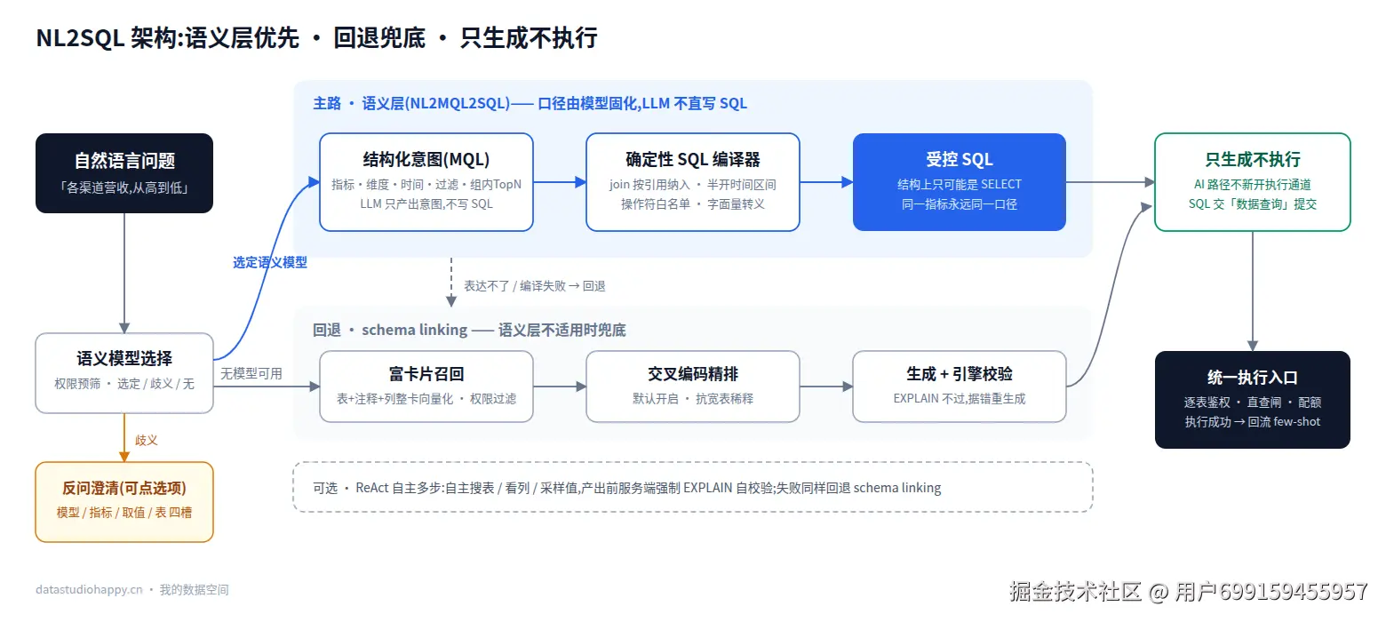 NL2SQL 架构:语义层优先,schema linking 兜底,只生成不执行