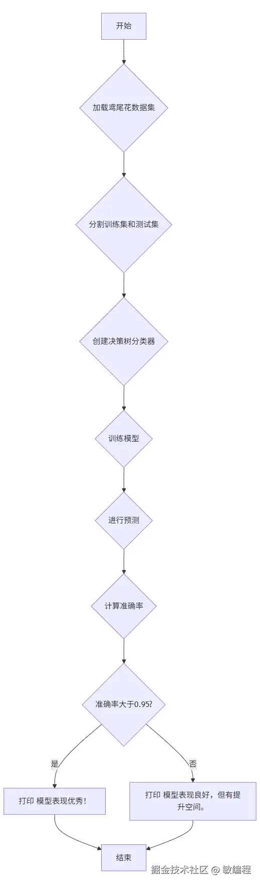 MermerGo的scikit-learn流程图