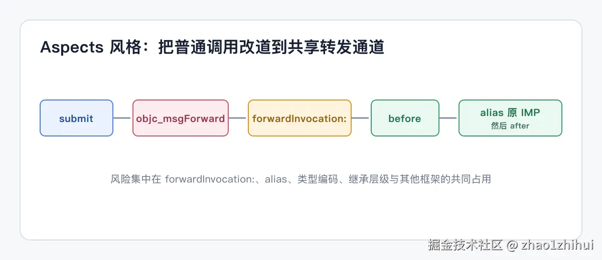 Aspects 风格转发 AOP 调用链