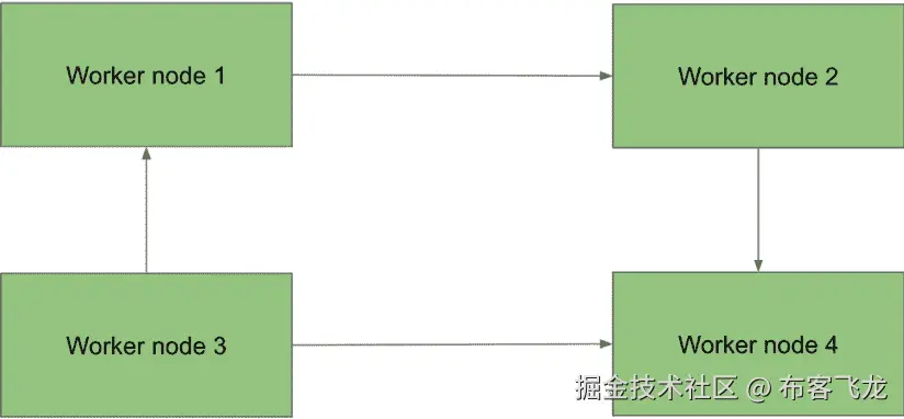 图 10.6 – 环形 AllReduce