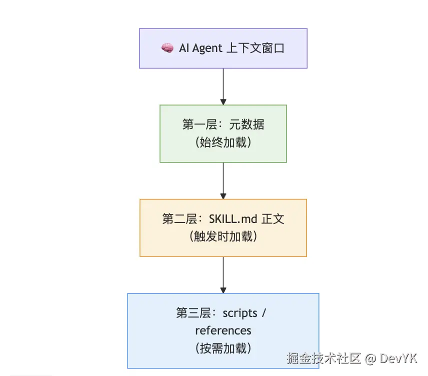 三级加载机制示意图