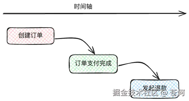 因果顺序