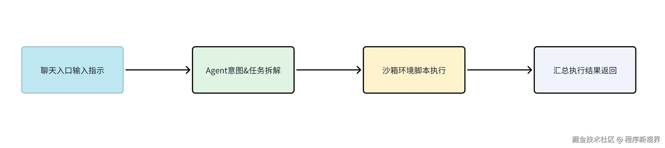 OpenClaw核心流程