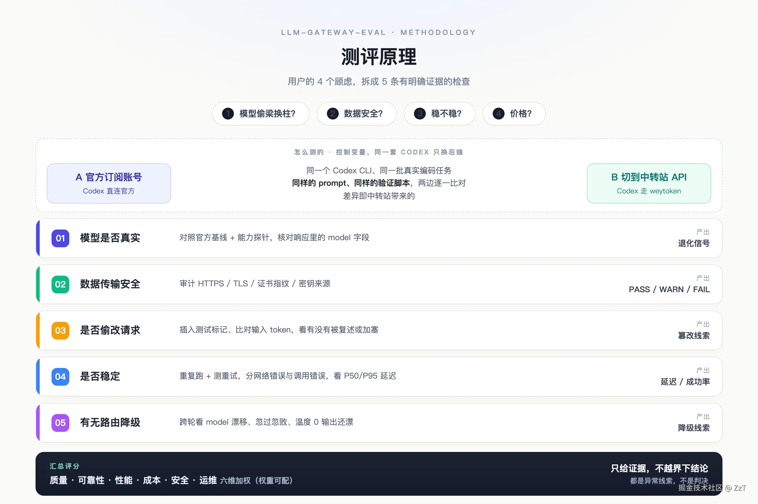 中转站到底靠不靠谱？我写了个测评工具，先测了微元算力(weytoken)