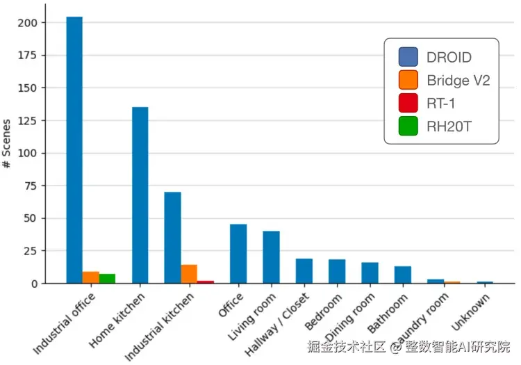 OROID数据集场景分布