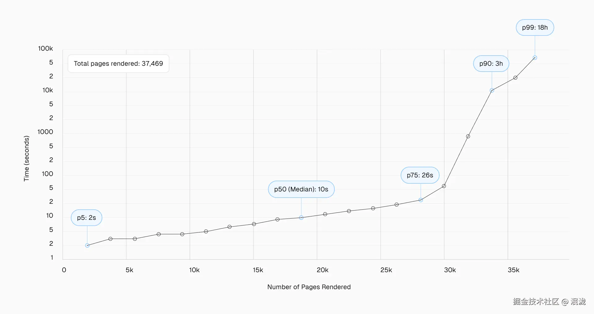 The exact rendering delay distribution we found across over 37,000 matched server-beacon pairs.