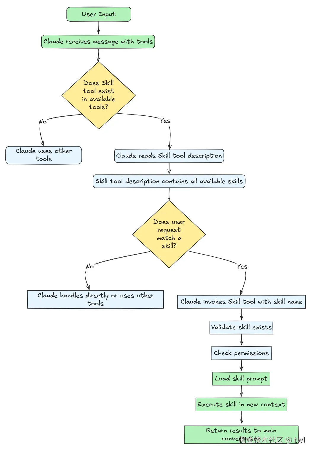 Claude Skill Flowchart