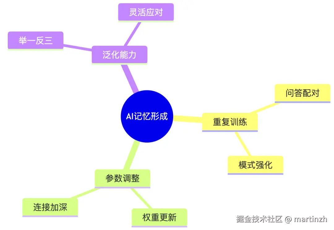 图6：AI记忆形成的"脑回路"