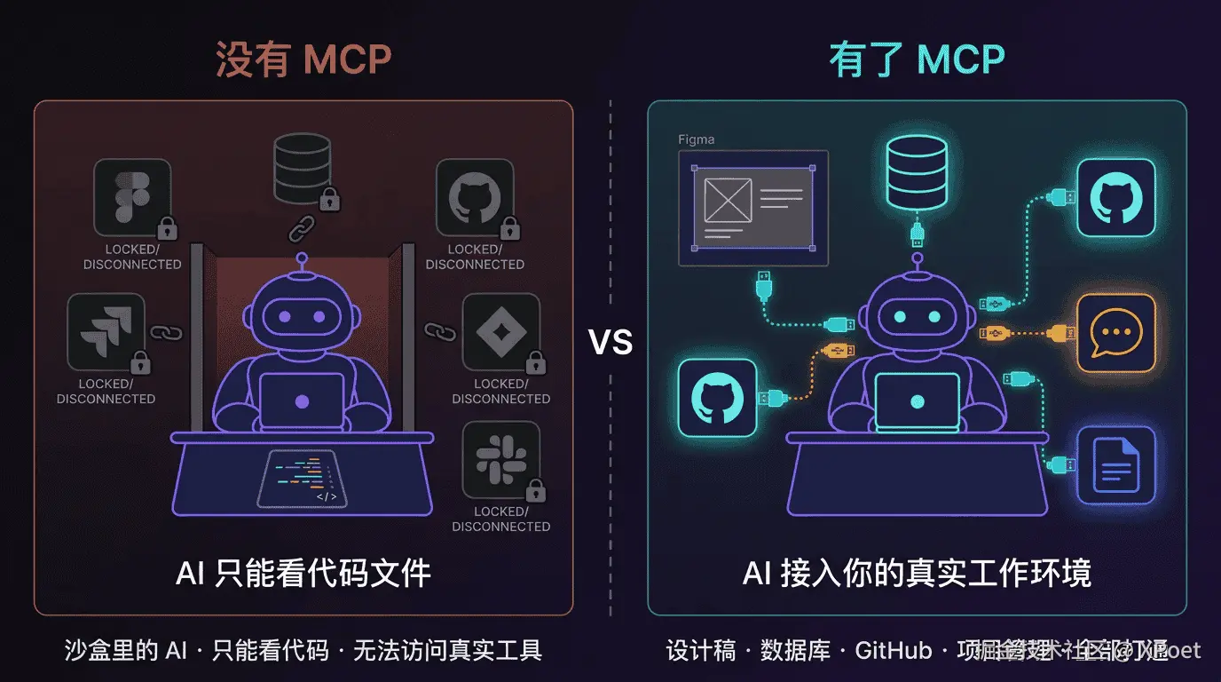 没有 MCP vs 有了 MCP 的对比