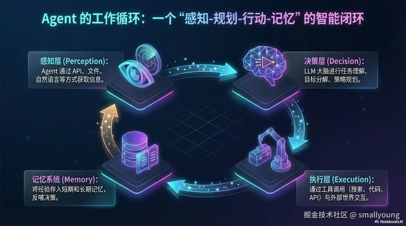  AI Agent 是如何工作的