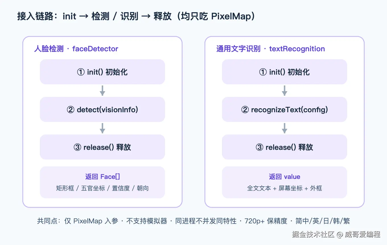 人脸检测与 OCR 的接入链路与关键返回字段