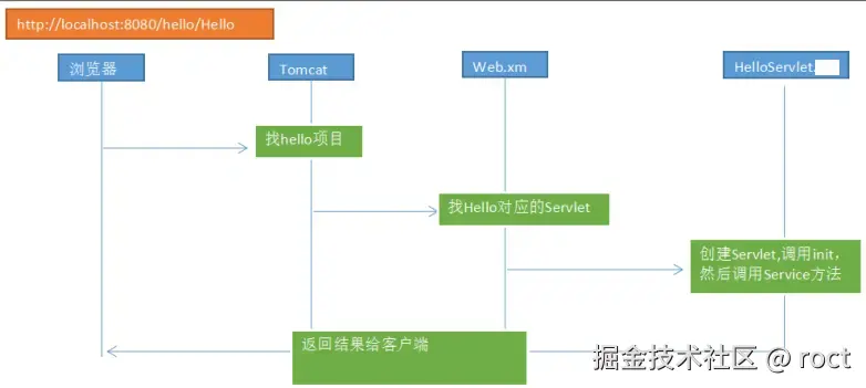 浏览器访问路径全流程