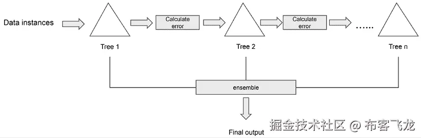图 3.4 – 梯度提升