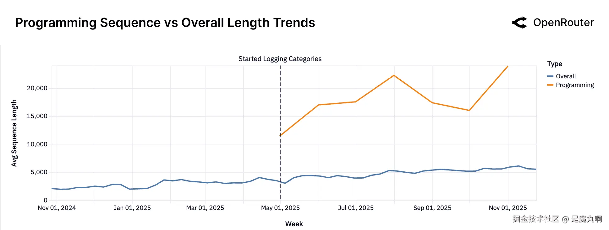编程vs整体序列长度
