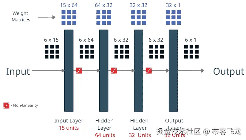 图 12.3 – FFN – 矩阵乘法视角