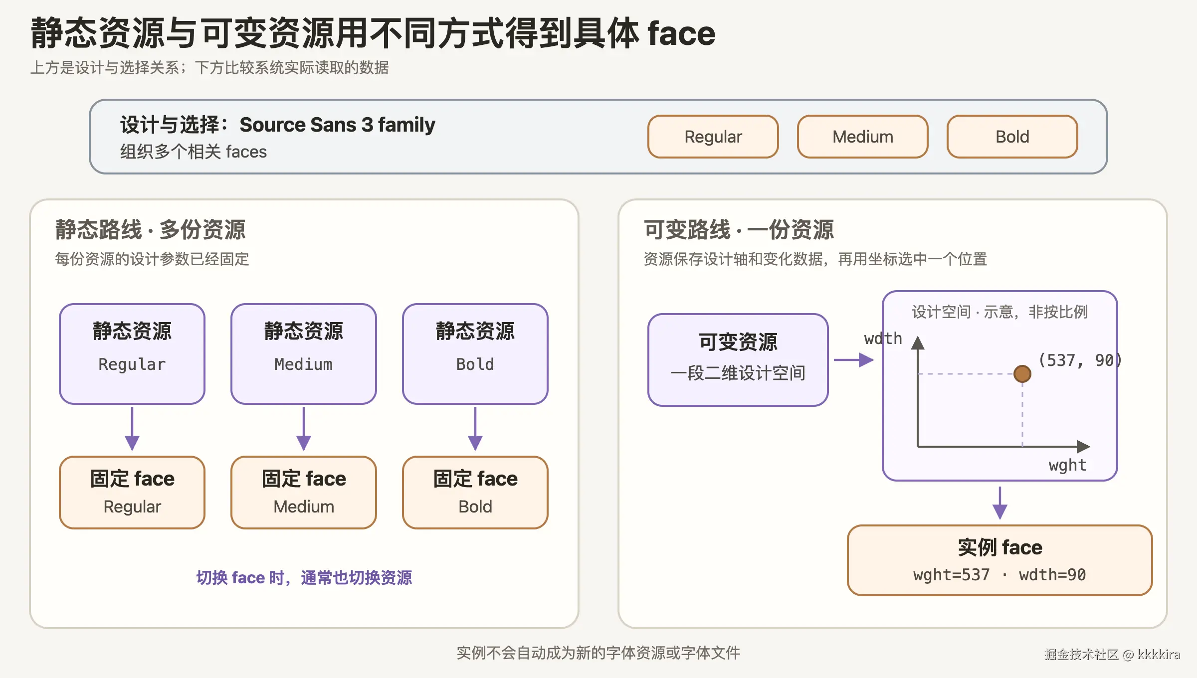 静态资源直接提供固定 face；可变资源通过设计空间中的一组轴坐标值得到实例 face
