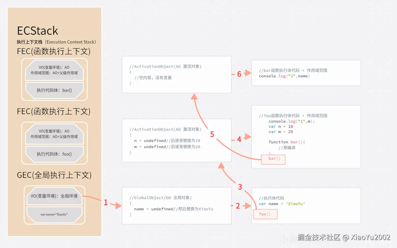 作用域的内存表达形式