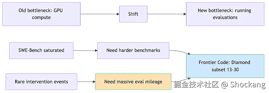 evals-as-bottleneck