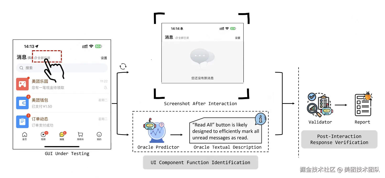 图 2 - KuiTest 工作原理