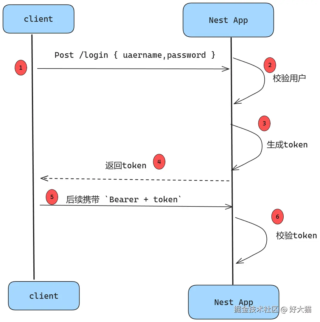 Token 流程图