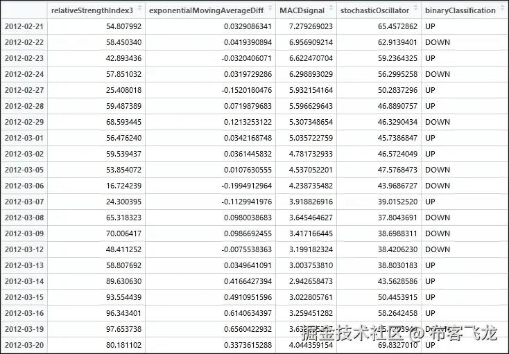 步骤 4 - 准备变量以构建数据集