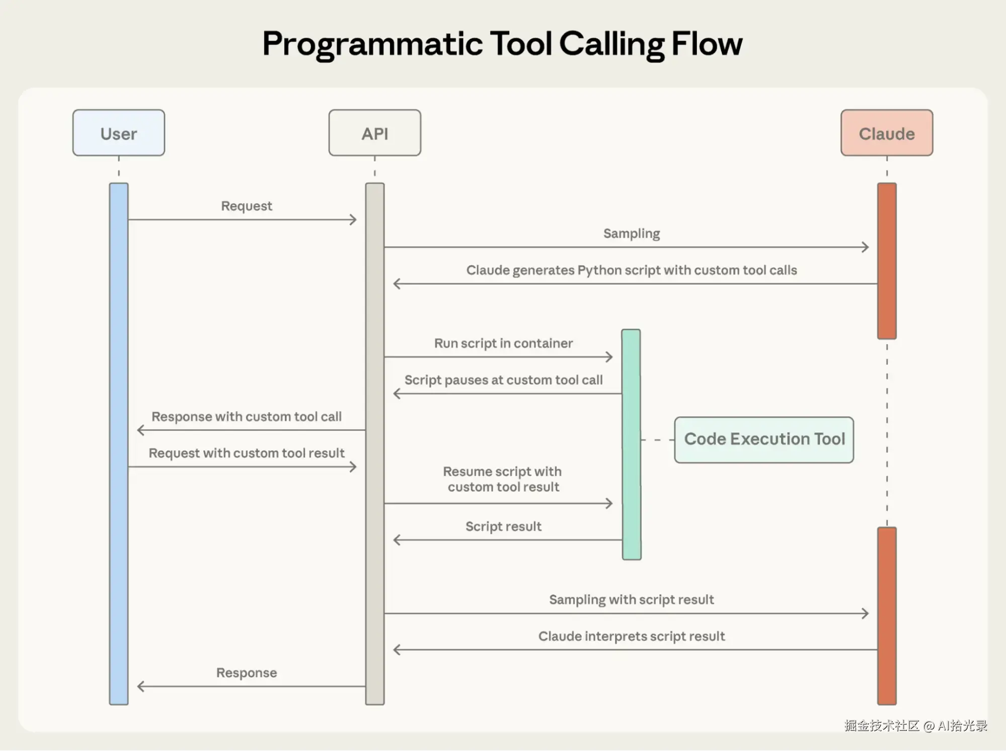 advanced-tool-use-programmatic-tool-calling-flow.png