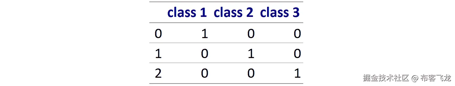 图 2.15：三个类别的独热编码数据