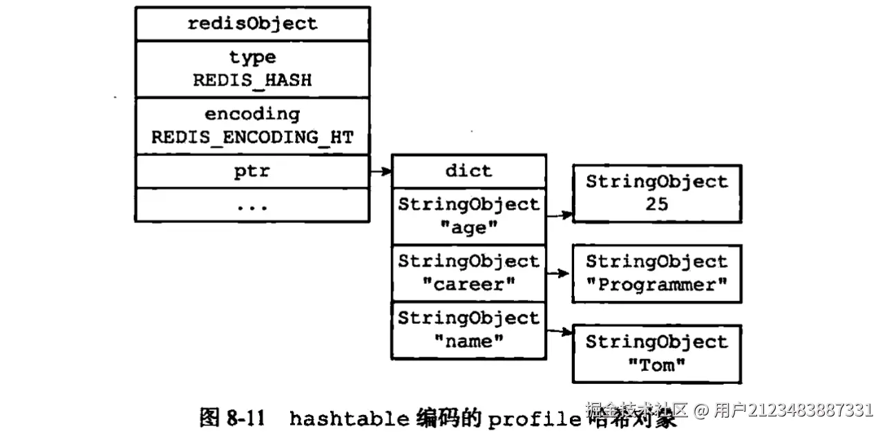 使用hashtable编码时