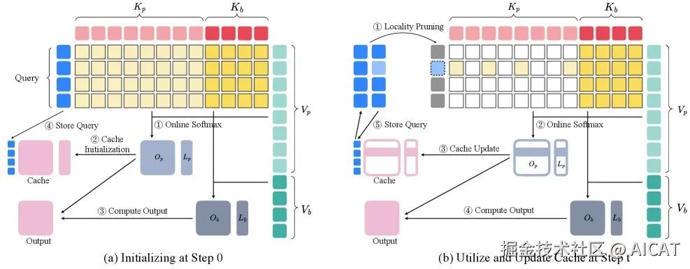 Overview of the locality-aware sparse prefix attention workflow