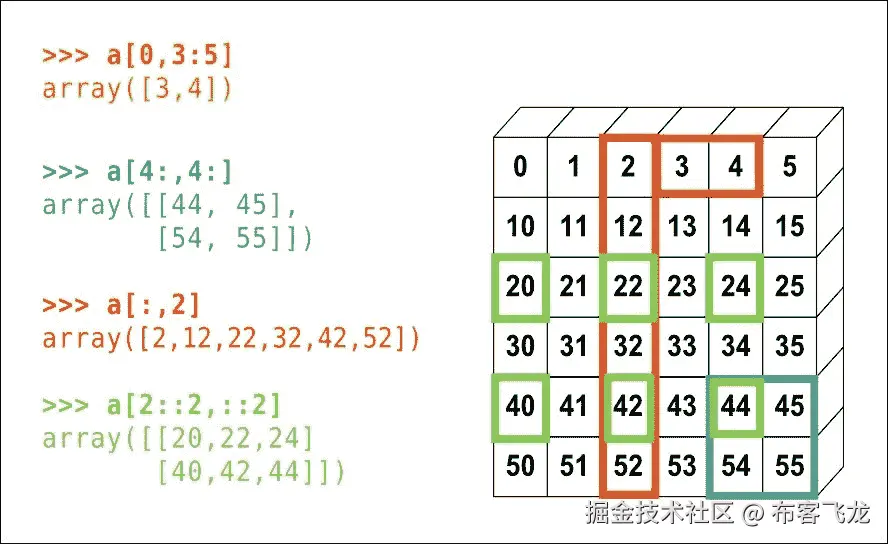 Array indexing and slicing