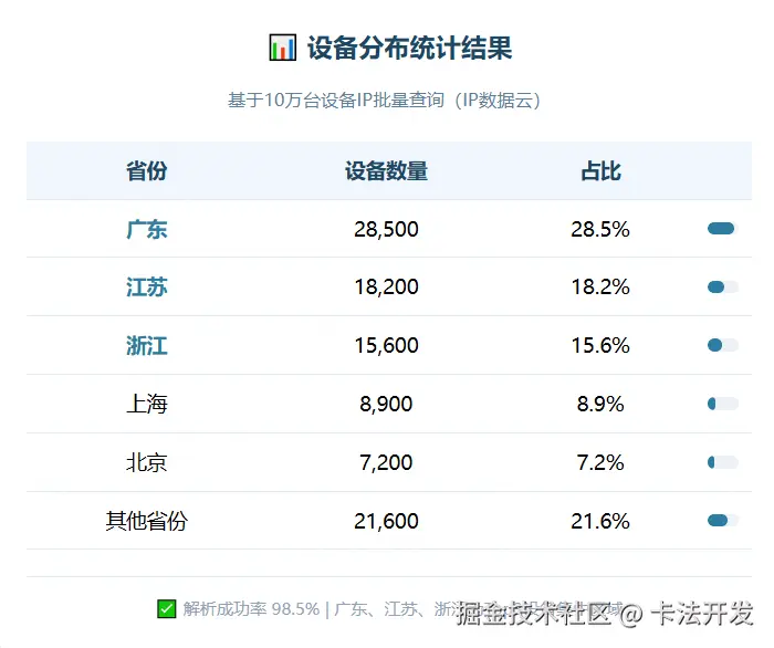 设备分布统计结果表，显示广东28,500台（28.5%）、江苏18,200台（18.2%）、浙江15,600台（15.6%）为设备最集中的三个省份。.png