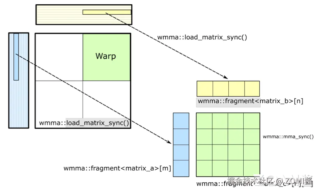 Thread-level 的矩阵乘