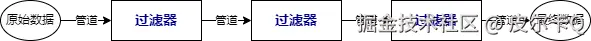 图7-4 管道过滤器模式