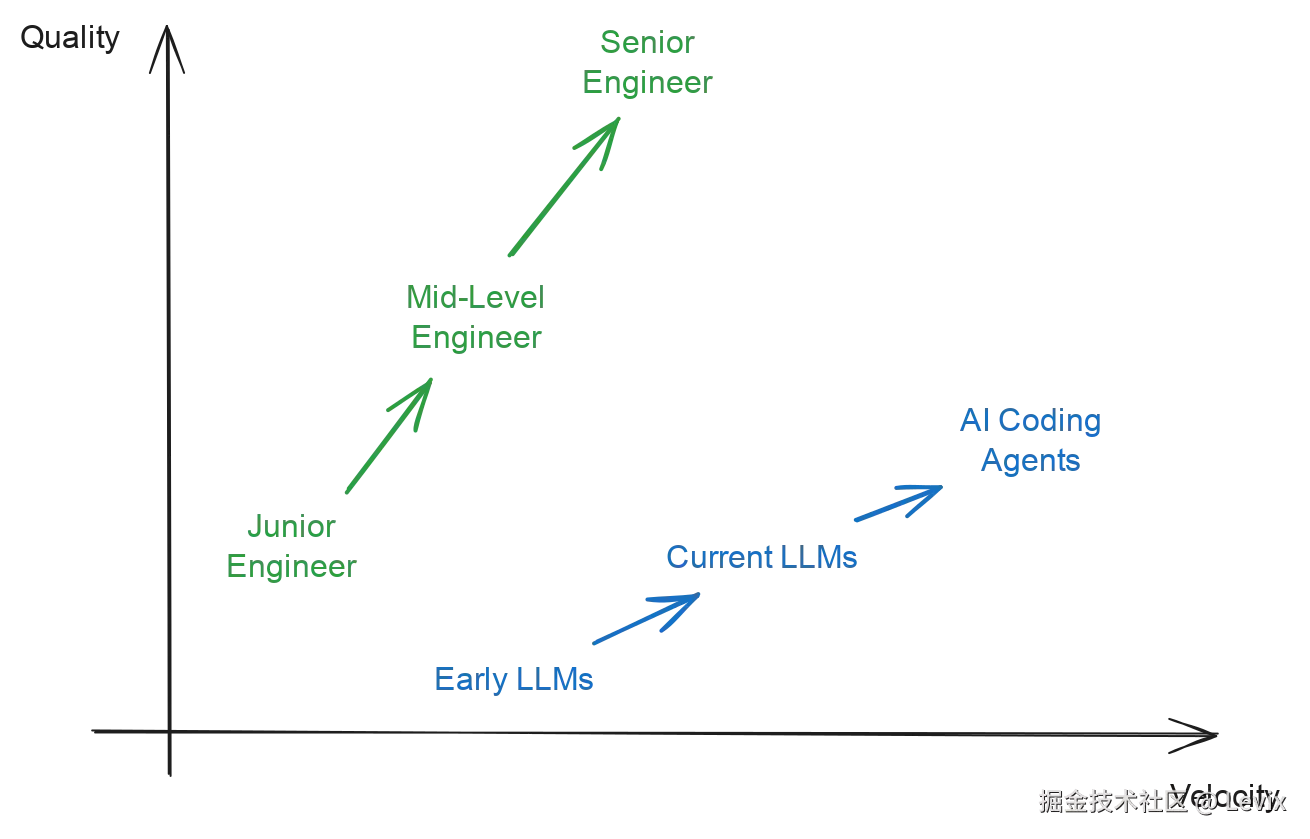 Engineers and LLMs improve in both velocity and quality.