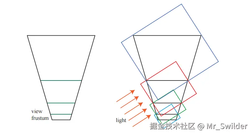 图7.18：左图中，相机的视锥体被划分成了四个区域。右图中，为每个划分后的视锥体区域创建了对应的包围盒，图中的方向光会生成四个阴影贴图，每个包围盒决定了该阴影贴图的渲染范围。 [430]