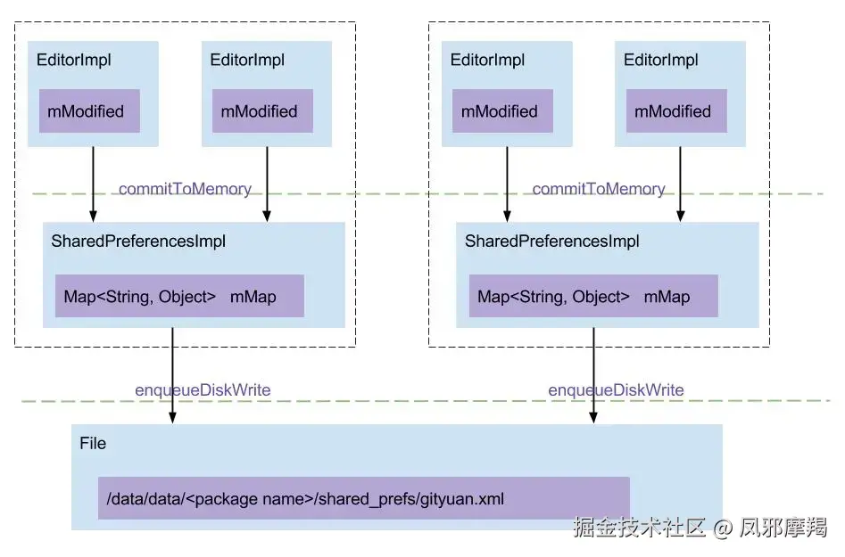 shared_preferences_arch