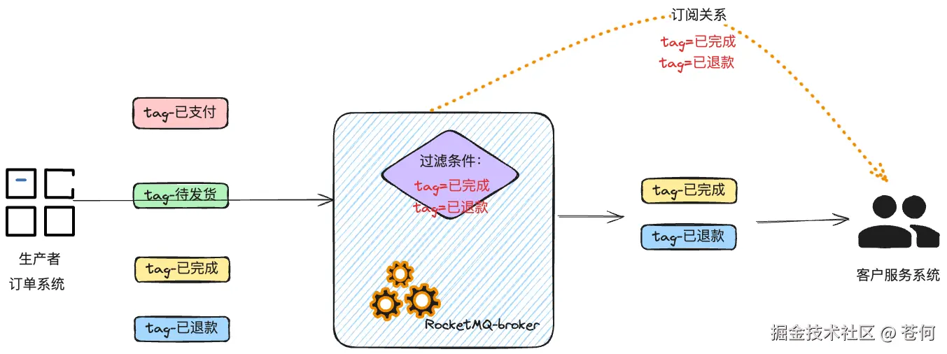 客户服务系统订阅多标签例子