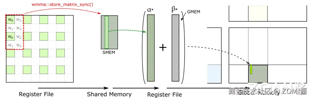 Tensor Core 累积矩阵并写出最终结果