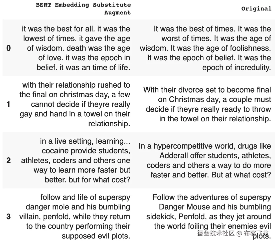 图 6.10 – BERT 在 Netflix 数据上使用替换模式