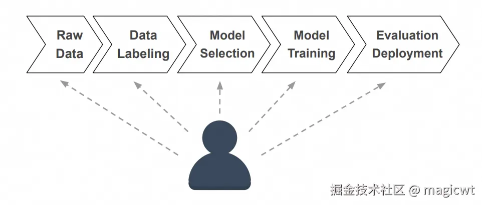图7 在自然语言处理流程的各个环节中可加入人类反馈