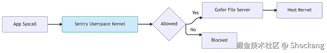 gvisor-userspace-kernel-flow