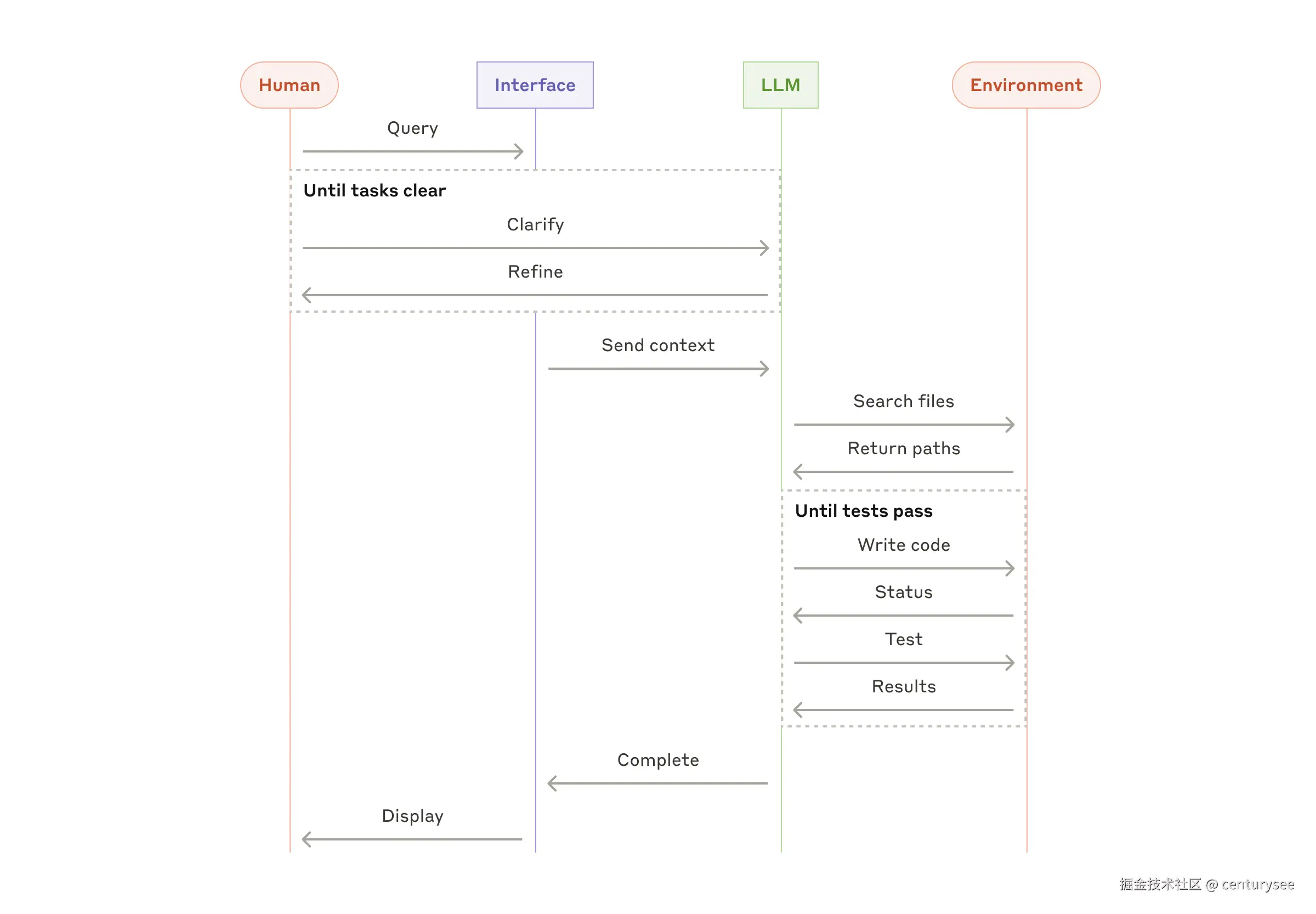 High-level flow of a coding agent