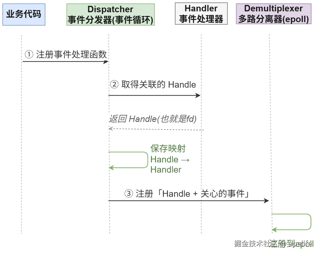 注册事件