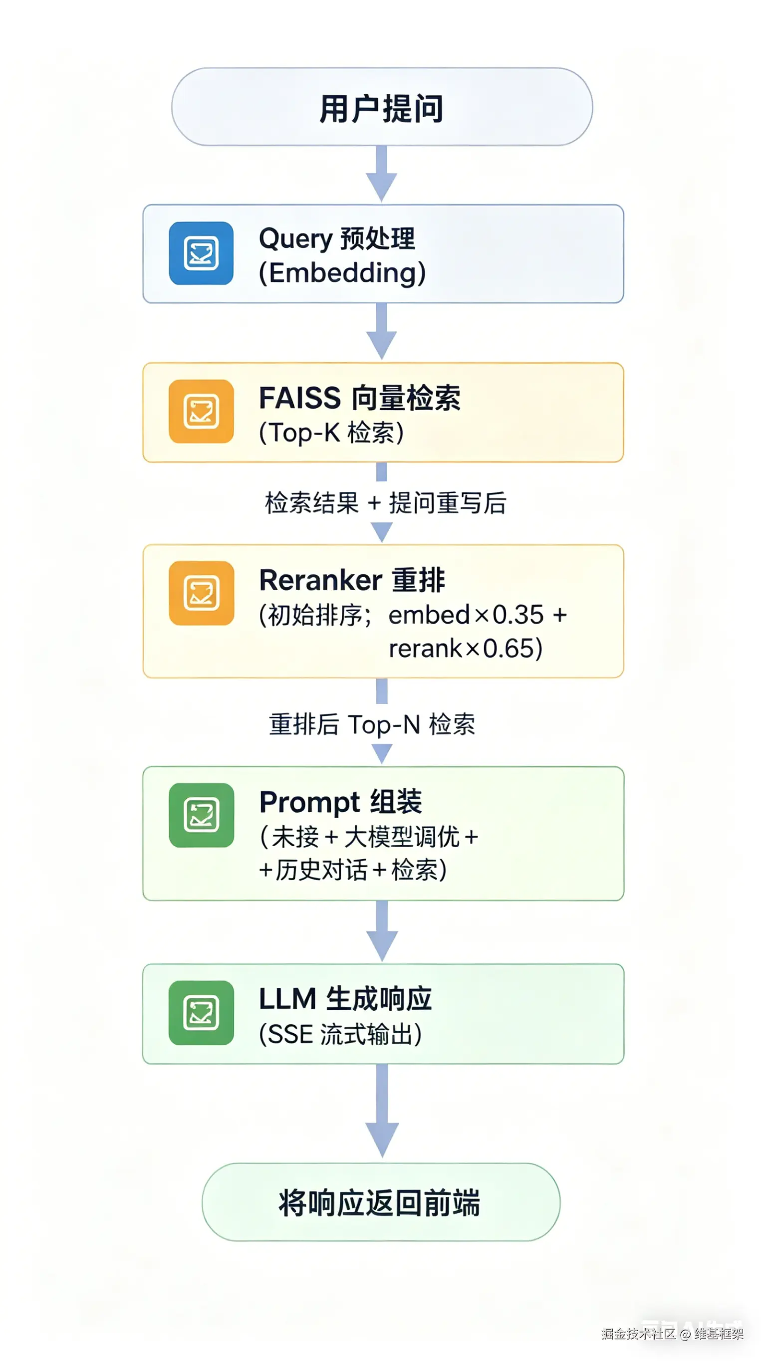 RAG 数据流