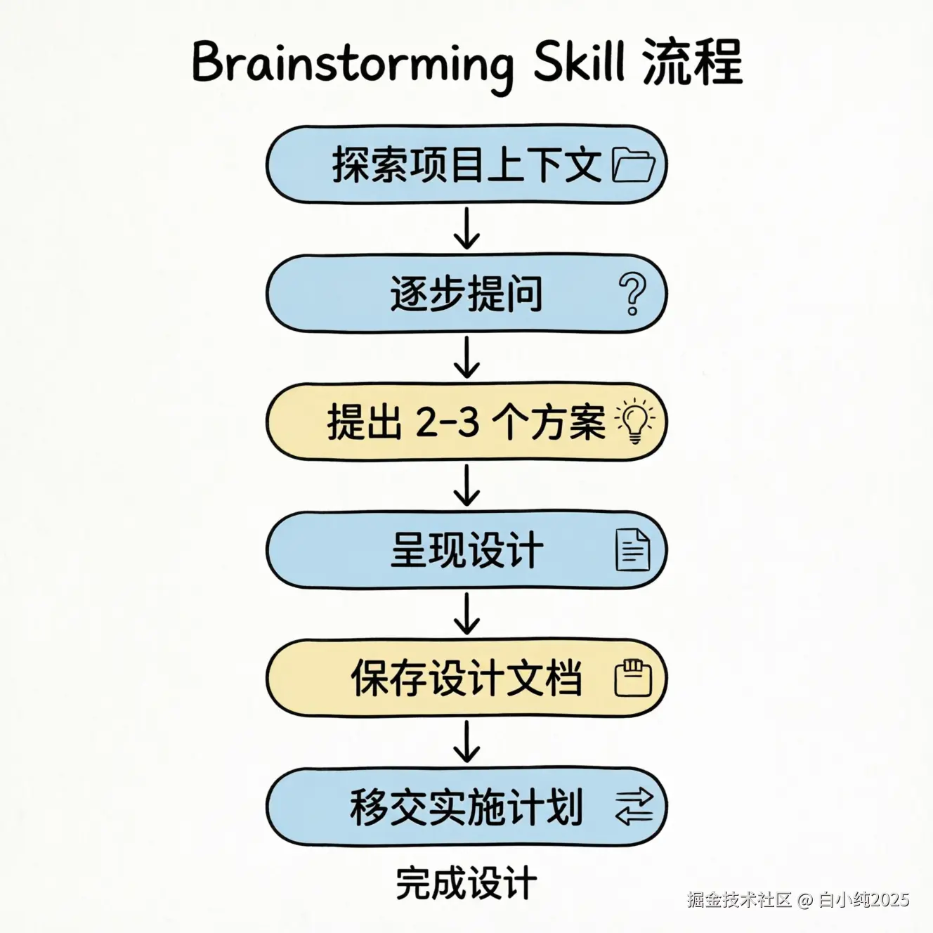 05-flowchart-brainstorming-workflow.png