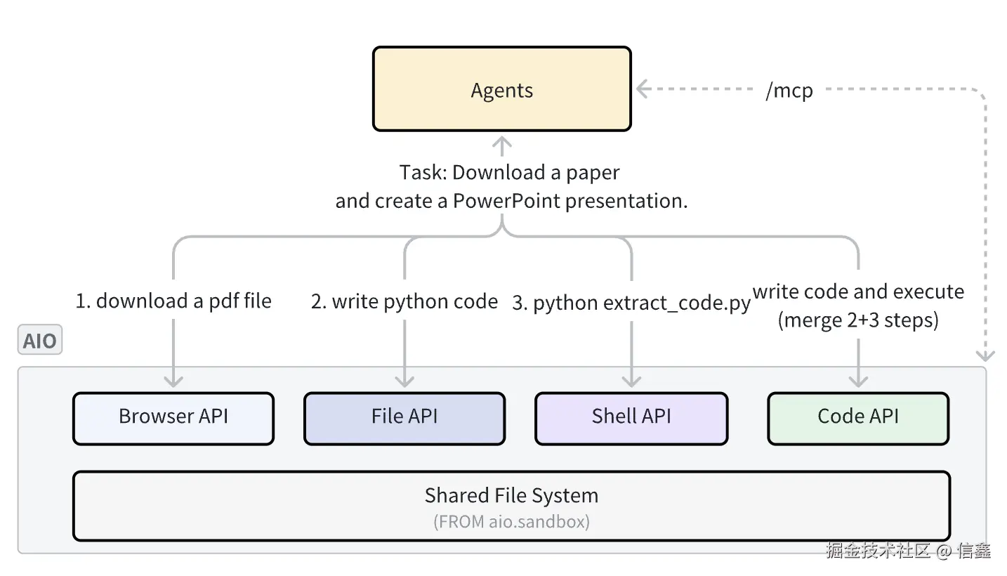 AIO（All-in-One）沙箱