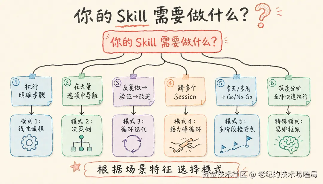 模式选择决策树