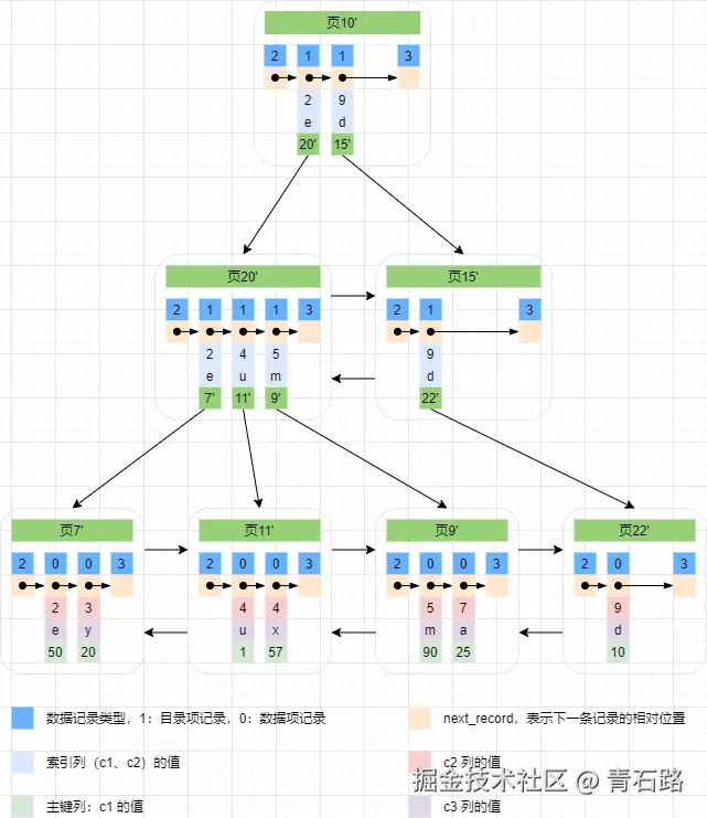 组合索引-组合索引