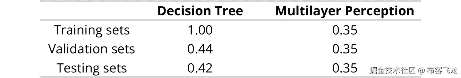 图 6.10: 两个模型的精度分数    